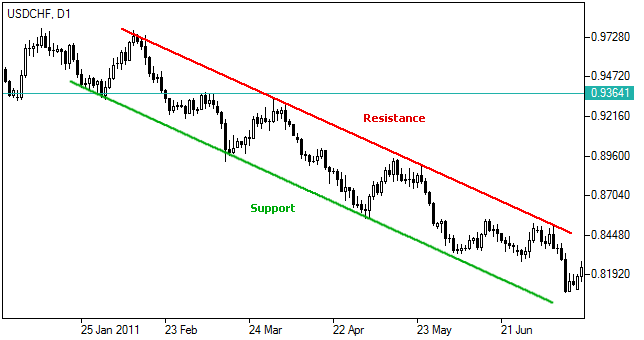 Forex Channel