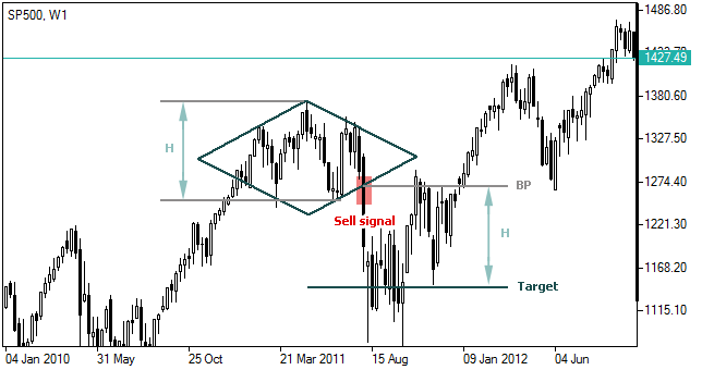 Diamante - Gráficos Forex | Diamond Chart Pattern