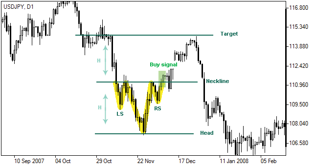 Cabeça e Ombros Inverso - Head and Shoulders Inverse: Gráficos Forex