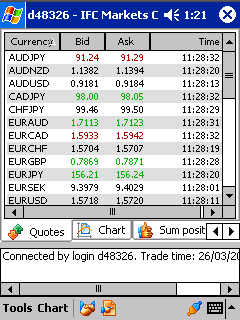 Quotes of Currency Pair Quotations