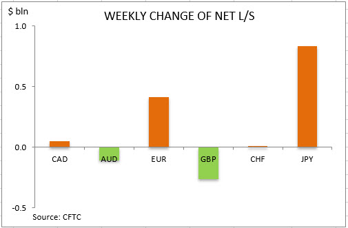 commitment of traders weekly change